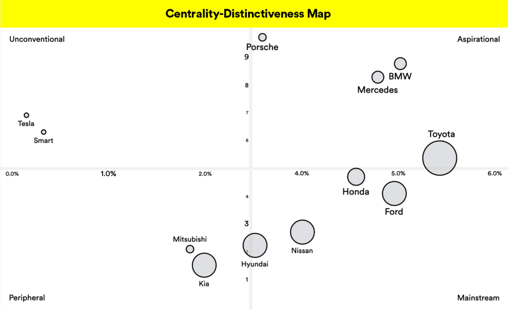an example of an centrality distinctiveness map of the automotive category landscape