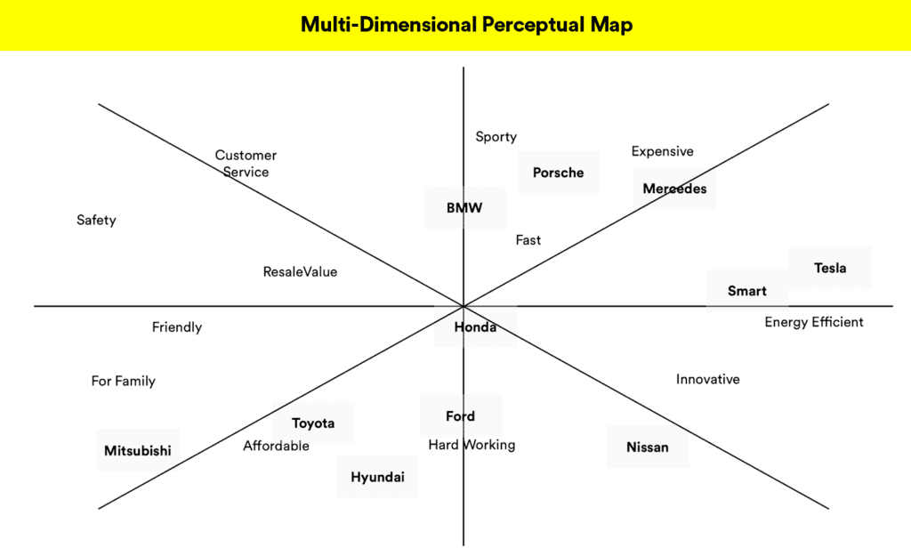 an example of a multi-dimensional perceptual map of the automotive category landscape